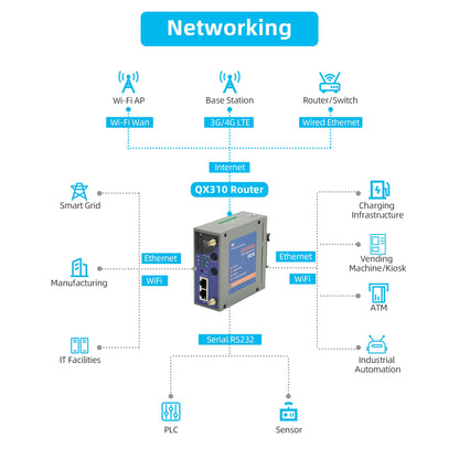 QX310 DIN-Rail Industrial 4G Router