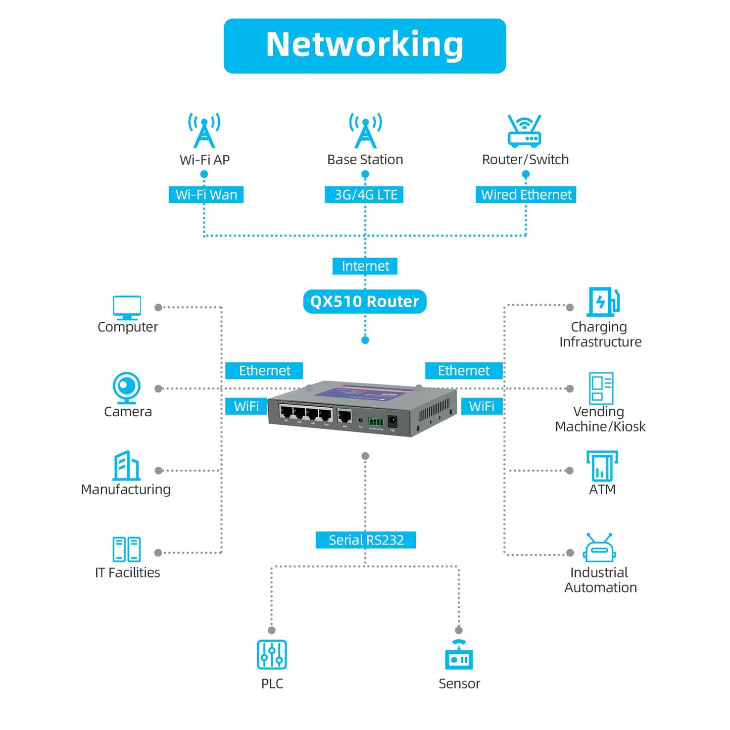 QX510 Industrial 4G Router