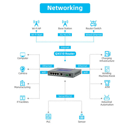 QX510 Industrial 4G Router